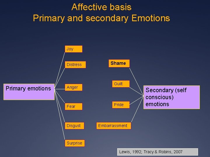 Affective basis Primary and secondary Emotions Joy Distress Primary emotions Anger Fear Disgust Shame