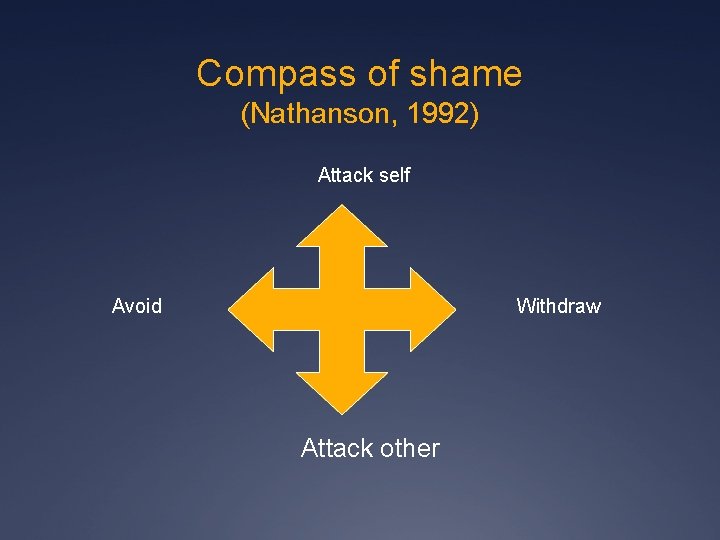 Compass of shame (Nathanson, 1992) Attack self Avoid Withdraw Attack other 