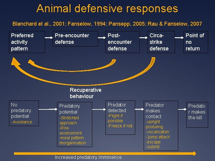 Animal defensive responses Blanchard et al. , 2001; Fanselow, 1994; Pansepp, 2005; Rau &