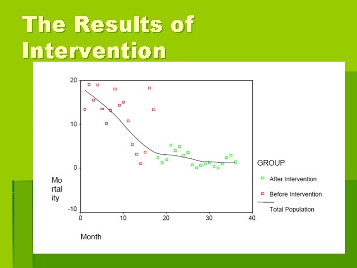 The Results of Intervention 