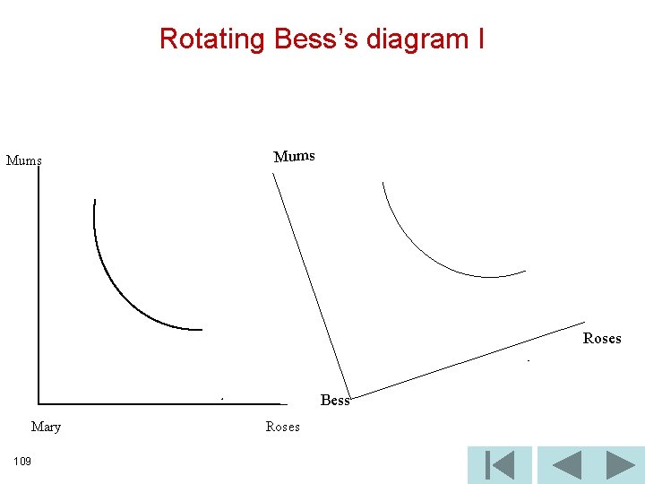 Rotating Bess’s diagram I Mums Roses Bess Mary 109 Roses 