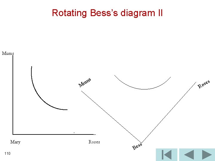 Rotating Bess’s diagram II Mums ms u M Mary 110 Roses s se o