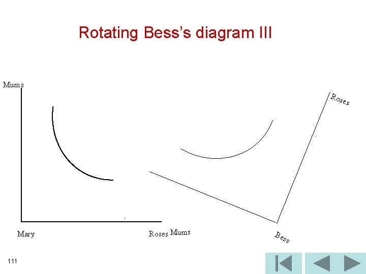 Rotating Bess’s diagram III Mums Ros es Mary 111 Roses Mums Be ss 