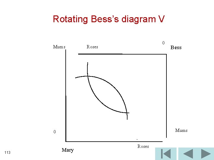 Rotating Bess’s diagram V Mums 0 Roses Mums 0 113 Bess Mary Roses 