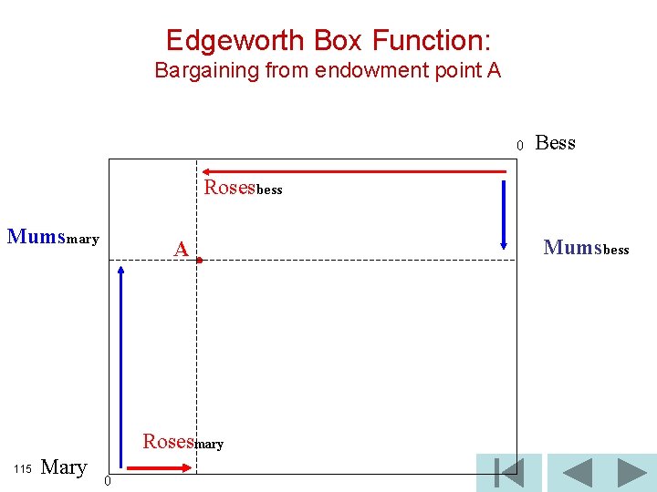 Edgeworth Box Function: Bargaining from endowment point A 0 Bess Rosesbess Mumsmary A Rosesmary