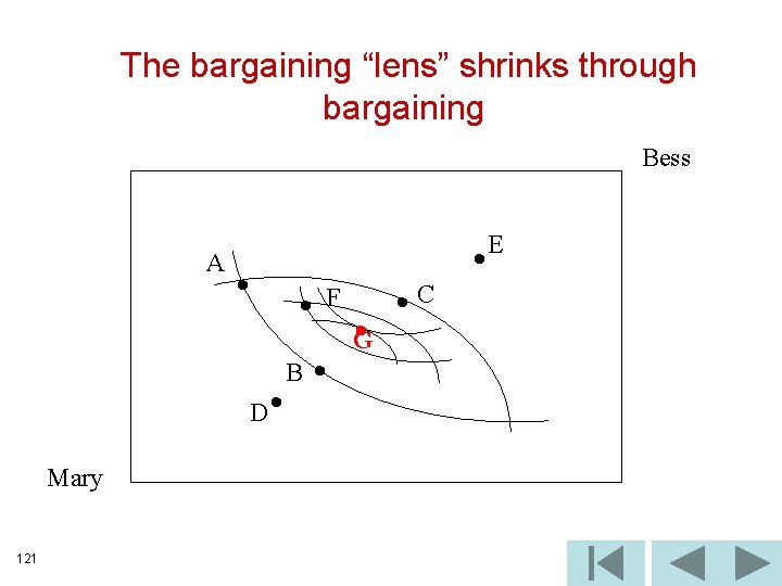 The bargaining “lens” shrinks through bargaining Bess A E F D Mary 121 B