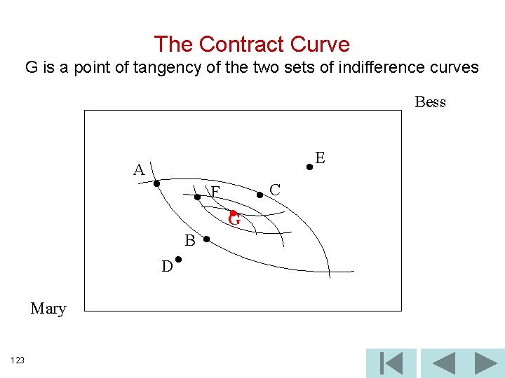 The Contract Curve G is a point of tangency of the two sets of