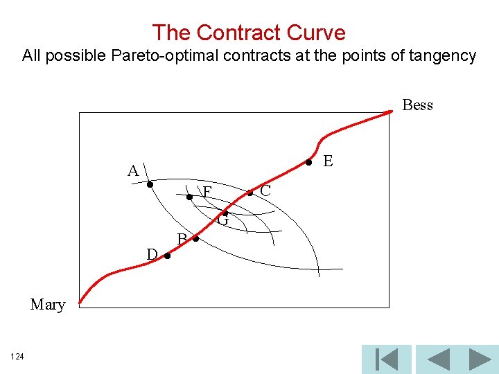 The Contract Curve All possible Pareto-optimal contracts at the points of tangency Bess A