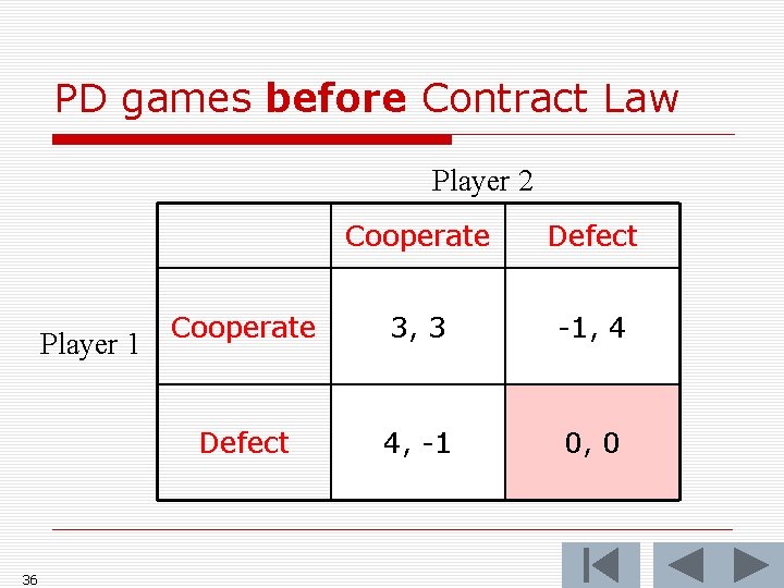 PD games before Contract Law Player 2 Player 1 36 Cooperate Defect Cooperate 3,