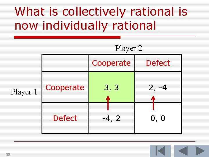 What is collectively rational is now individually rational Player 2 Player 1 38 Cooperate