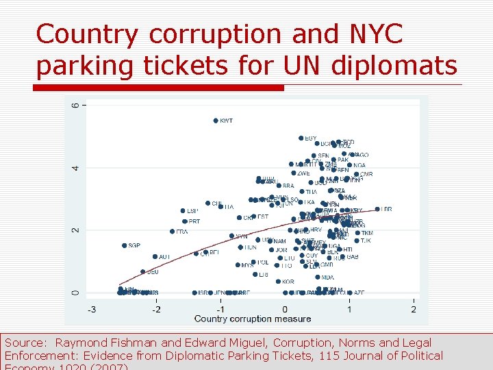 Country corruption and NYC parking tickets for UN diplomats Source: Raymond Fishman and Edward