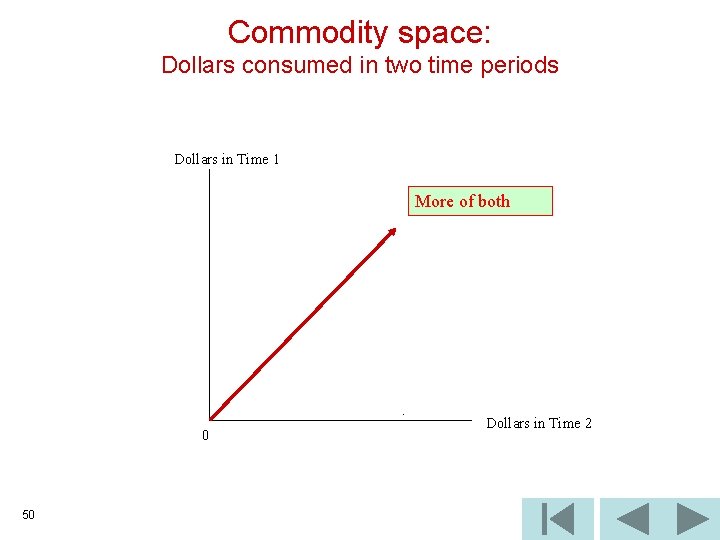Commodity space: Dollars consumed in two time periods Dollars in Time 1 More of