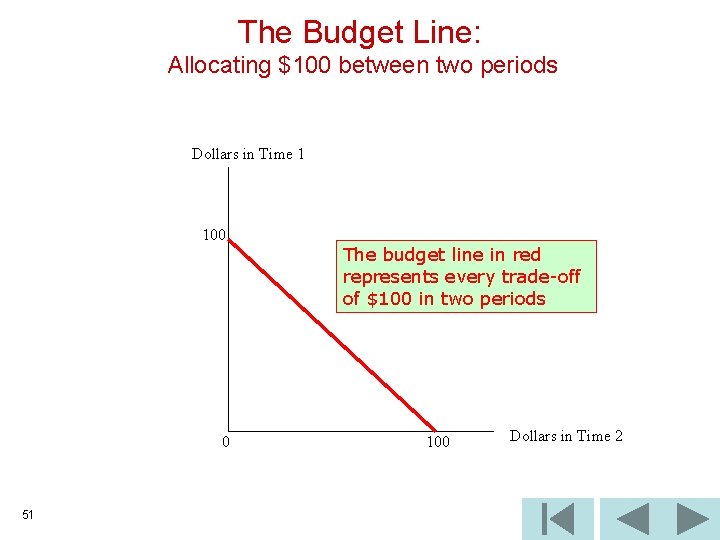 The Budget Line: Allocating $100 between two periods Dollars in Time 1 100 The