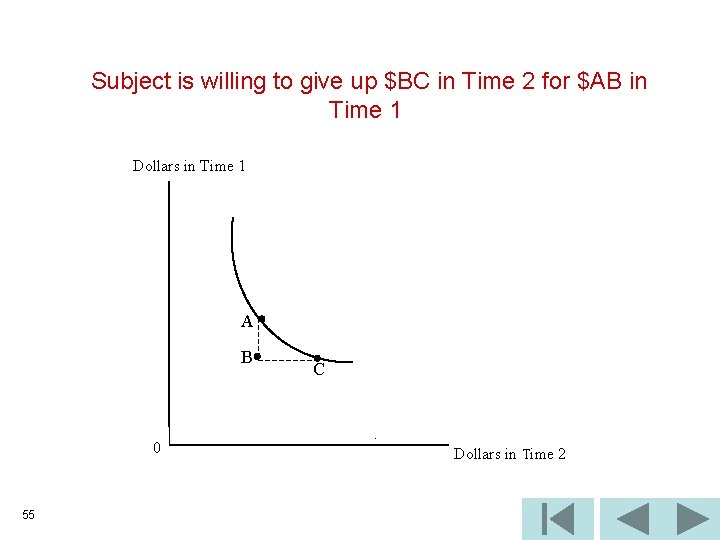 Subject is willing to give up $BC in Time 2 for $AB in Time