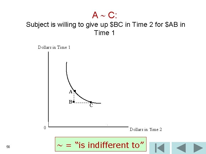 A C: Subject is willing to give up $BC in Time 2 for $AB