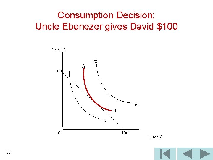 Consumption Decision: Uncle Ebenezer gives David $100 Time 1 100 I 1 I 2