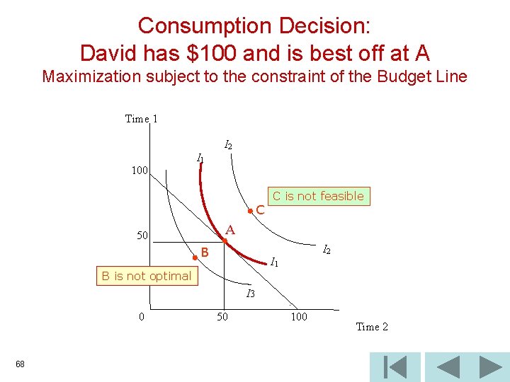 Consumption Decision: David has $100 and is best off at A Maximization subject to