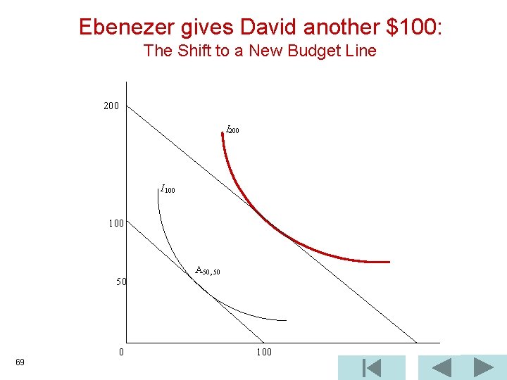 Ebenezer gives David another $100: The Shift to a New Budget Line 200 I