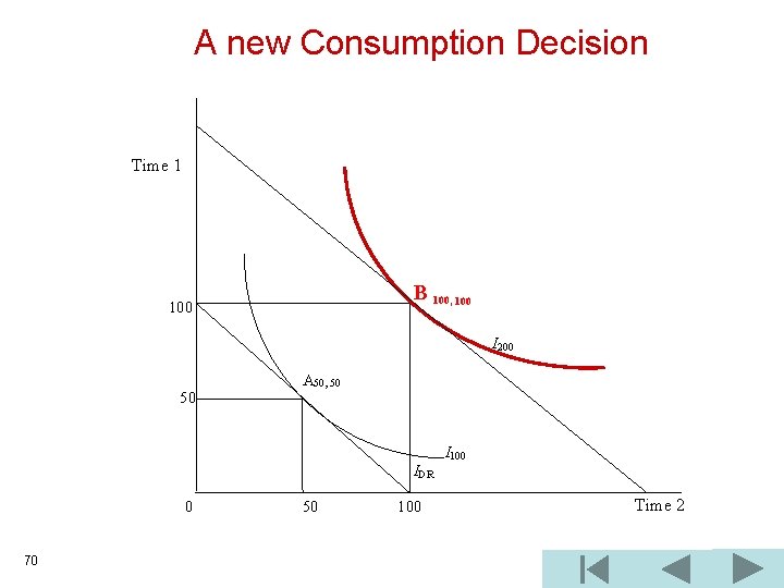 A new Consumption Decision Time 1 B 100, 100 I 200 50 A 50,