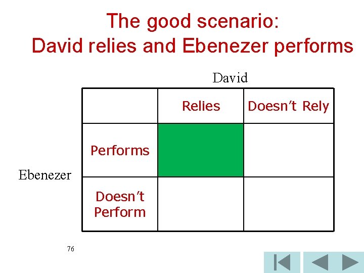 The good scenario: David relies and Ebenezer performs David Relies Performs Ebenezer Doesn’t Perform