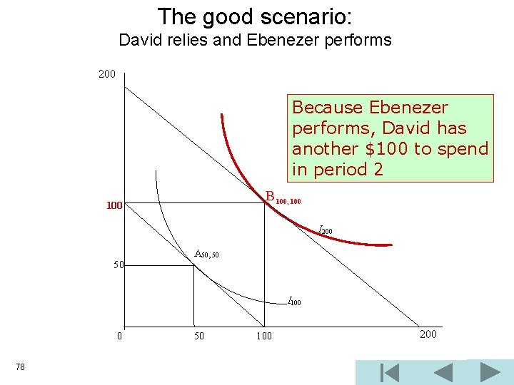 The good scenario: David relies and Ebenezer performs 200 Because Ebenezer performs, David has