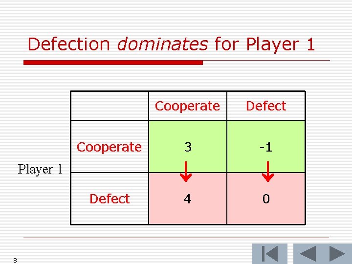 Defection dominates for Player 1 Cooperate Player 1 Defect 8 Cooperate Defect 3 -1