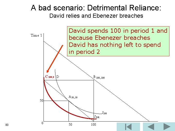 A bad scenario: Detrimental Reliance: David relies and Ebenezer breaches David spends 100 in