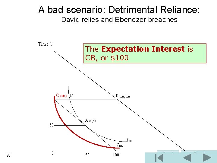 A bad scenario: Detrimental Reliance: David relies and Ebenezer breaches Time 1 The Expectation