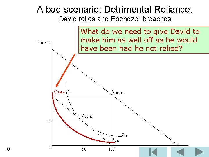 A bad scenario: Detrimental Reliance: David relies and Ebenezer breaches What do we need