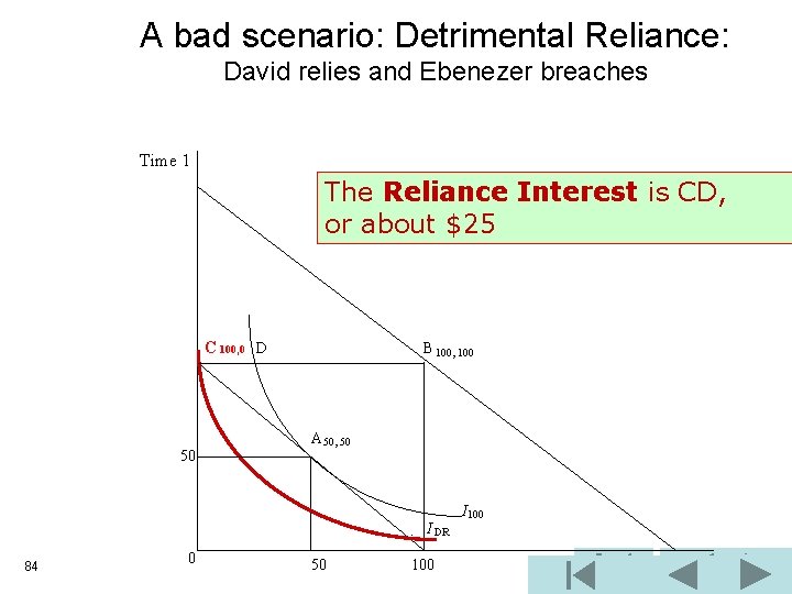 A bad scenario: Detrimental Reliance: David relies and Ebenezer breaches Time 1 The Reliance