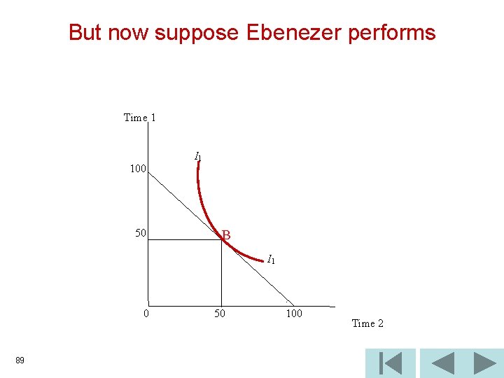 But now suppose Ebenezer performs Time 1 100 50 I 1 B I 1