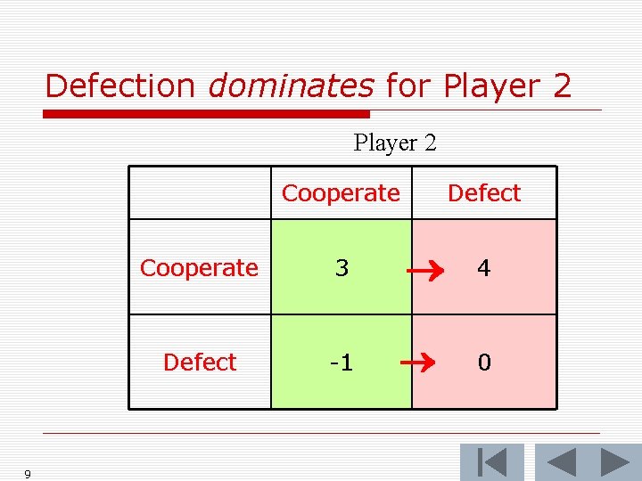 Defection dominates for Player 2 9 Cooperate Defect Cooperate 3 4 Defect -1 Player
