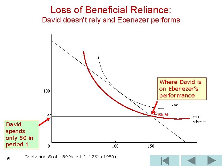 Loss of Beneficial Reliance: David doesn’t rely and Ebenezer performs Where David is on