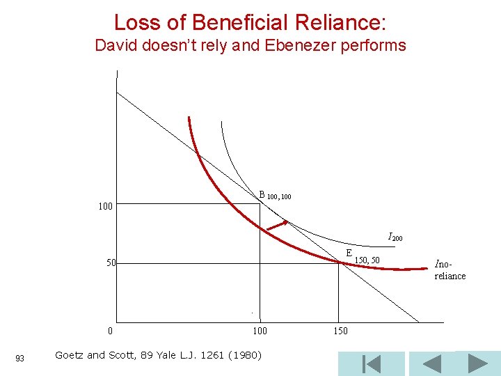 Loss of Beneficial Reliance: David doesn’t rely and Ebenezer performs 100 B 100, 100