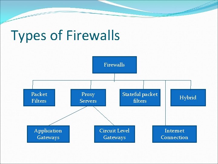Types of Firewalls Packet Filters Application Gateways Proxy Servers Stateful packet filters Circuit Level