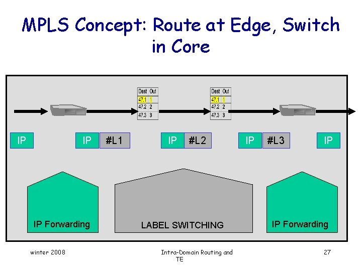MPLS Concept: Route at Edge, Switch in Core IP IP IP Forwarding winter 2008