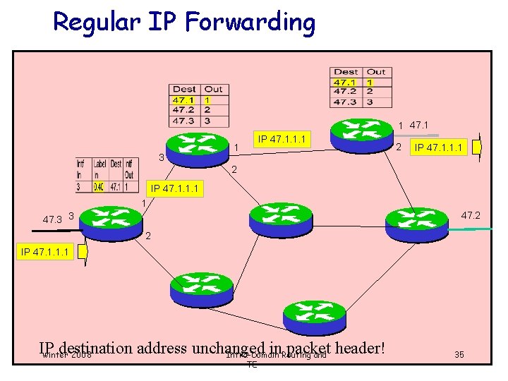 Regular IP Forwarding 1 47. 1 3 IP 47. 1. 1. 1 1 2