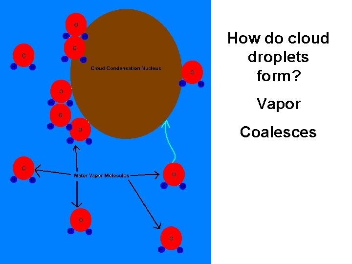 How do cloud droplets form? Vapor Coalesces 