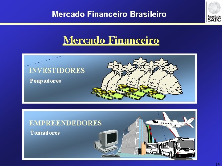 Mercado Financeiro Brasileiro Mercado Financeiro INVESTIDORES Poupadores EMPREENDEDORES Tomadores 14 