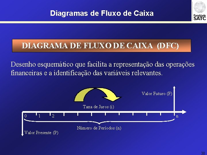 Diagramas de Fluxo de Caixa DIAGRAMA DE FLUXO DE CAIXA (DFC) Desenho esquemático que