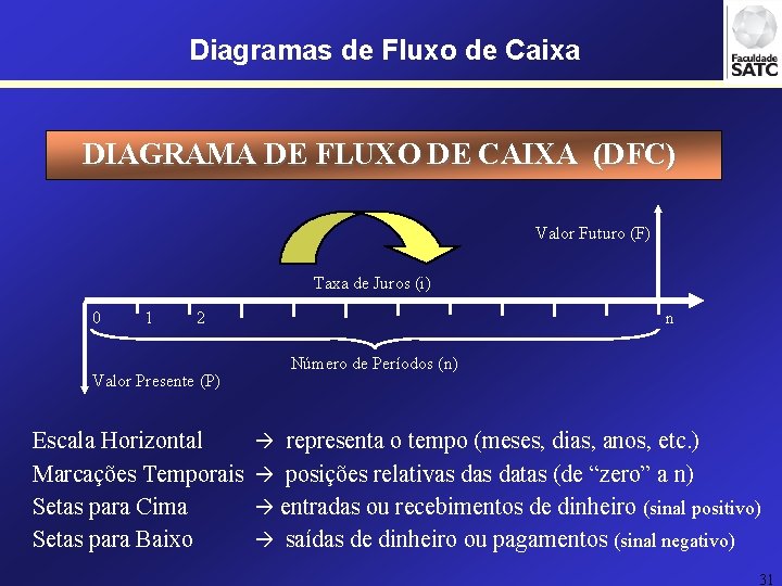 Diagramas de Fluxo de Caixa DIAGRAMA DE FLUXO DE CAIXA (DFC) Valor Futuro (F)