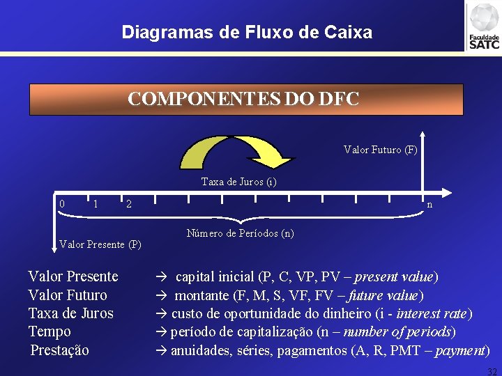 Diagramas de Fluxo de Caixa COMPONENTES DO DFC Valor Futuro (F) Taxa de Juros