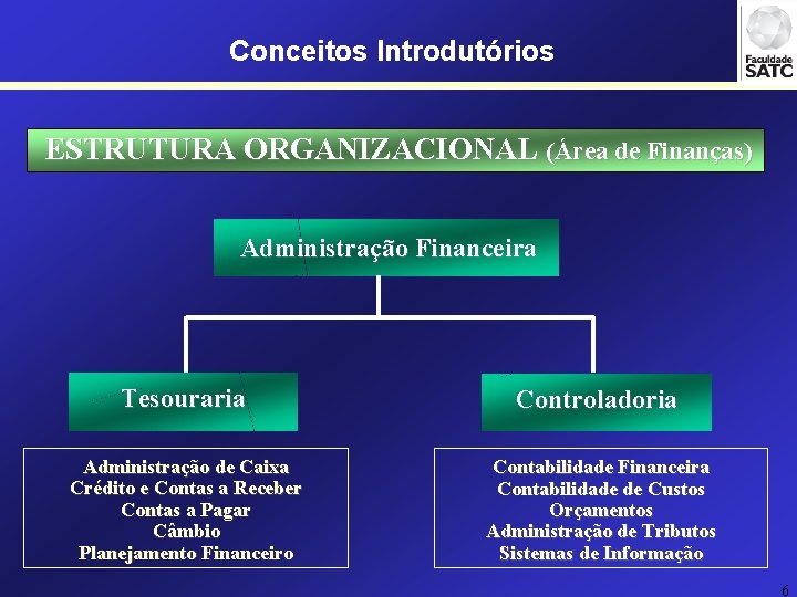 Conceitos Introdutórios ESTRUTURA ORGANIZACIONAL (Área de Finanças) Administração Financeira Tesouraria Controladoria Administração de Caixa