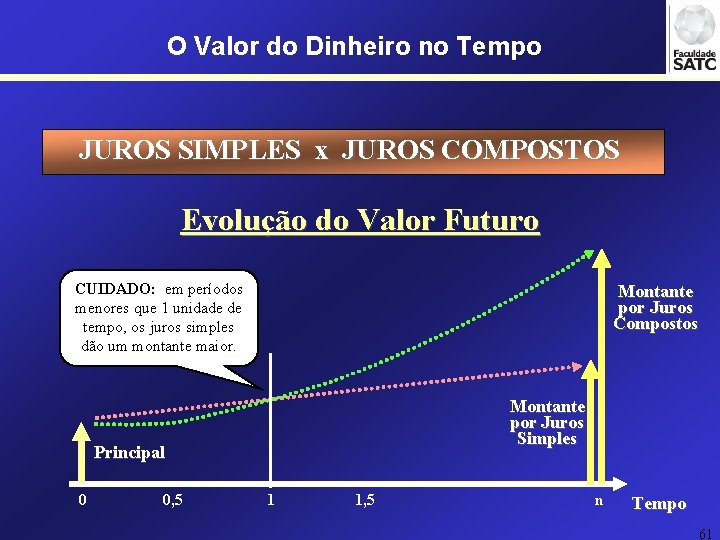 O Valor do Dinheiro no Tempo JUROS SIMPLES x JUROS COMPOSTOS Evolução do Valor