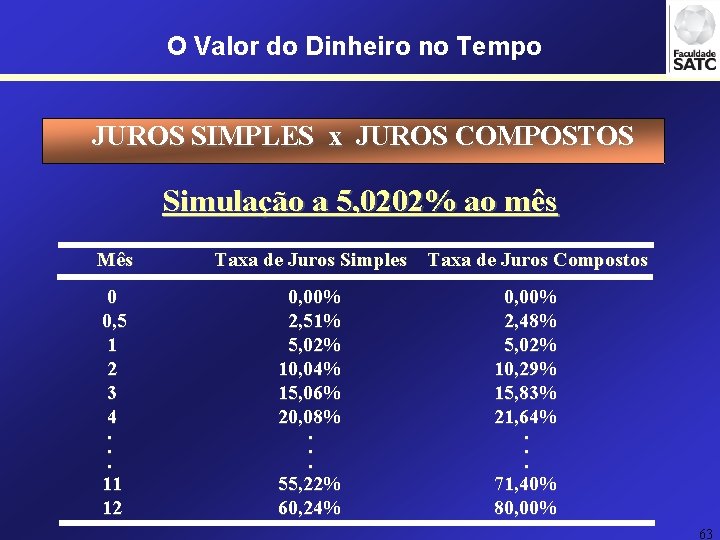 O Valor do Dinheiro no Tempo JUROS SIMPLES x JUROS COMPOSTOS Simulação a 5,