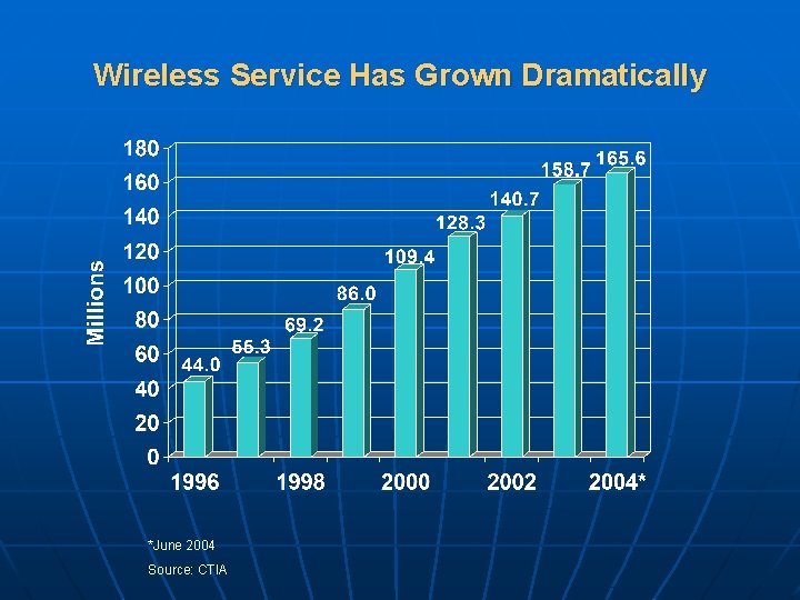 Wireless Service Has Grown Dramatically *June 2004 Source: CTIA 