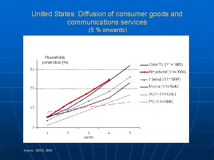 United States: Diffusion of consumer goods and communications services (5 % onwards) Source: OECD,