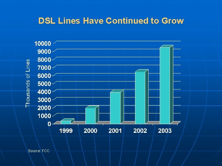 DSL Lines Have Continued to Grow Source: FCC 