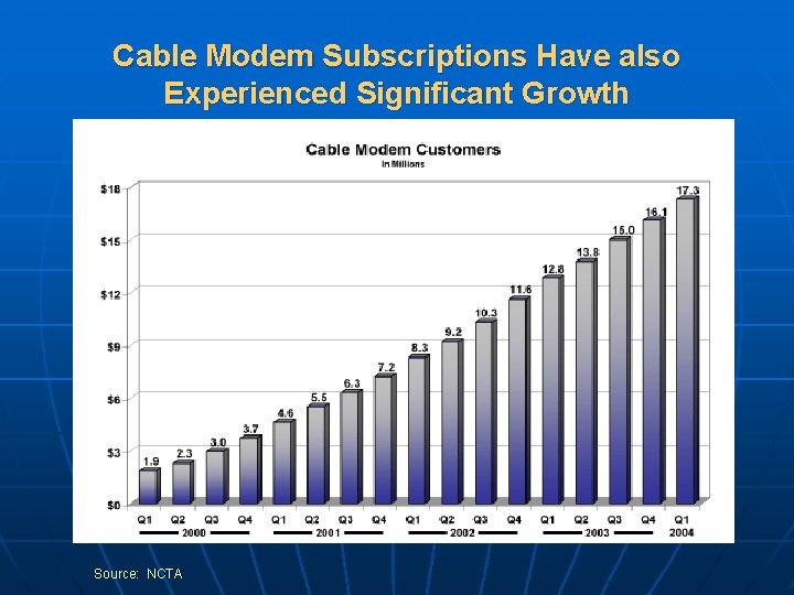 Cable Modem Subscriptions Have also Experienced Significant Growth Source: NCTA 