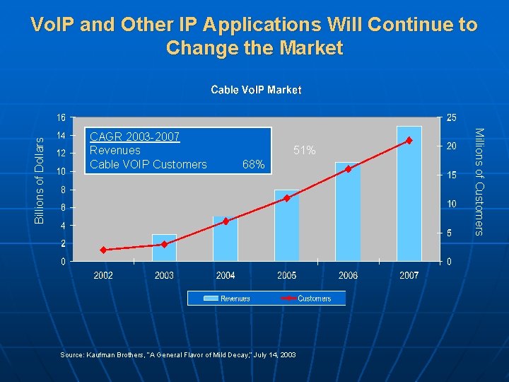 CAGR 2003 -2007 Revenues Cable VOIP Customers 51% 68% Source: Kaufman Brothers, “A General